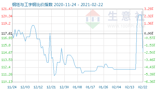 2月22日钢坯与工字钢比价指数图