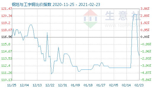 2月23日钢坯与工字钢比价指数图