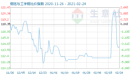 2月24日钢坯与工字钢比价指数图
