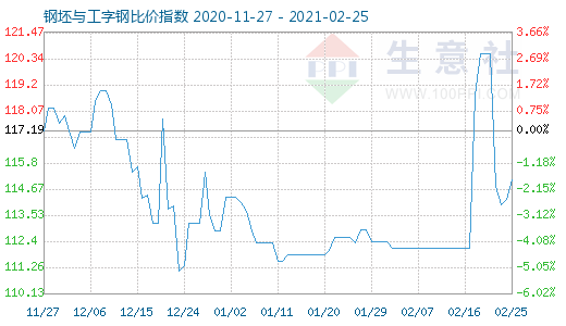 2月25日钢坯与工字钢比价指数图