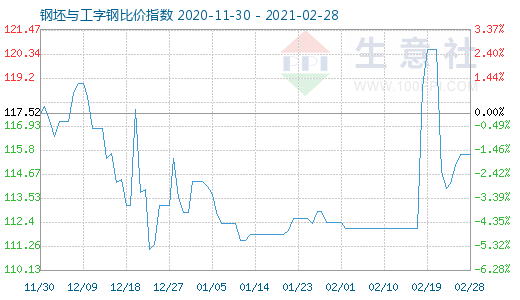 2月28日钢坯与工字钢比价指数图