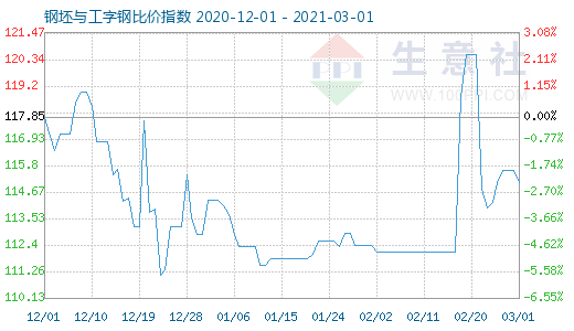 3月1日钢坯与工字钢比价指数图