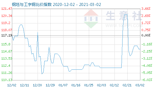 3月2日钢坯与工字钢比价指数图
