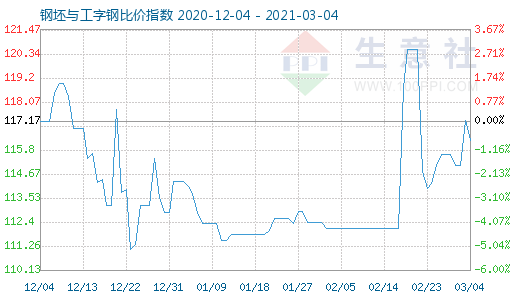 3月4日钢坯与工字钢比价指数图