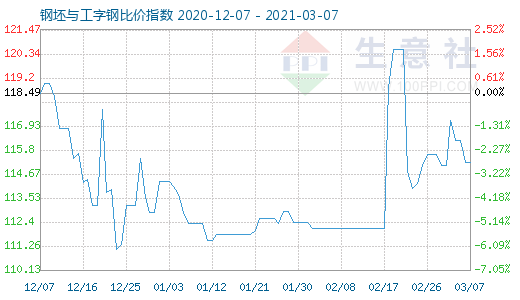 3月7日钢坯与工字钢比价指数图