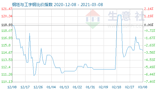 3月8日钢坯与工字钢比价指数图