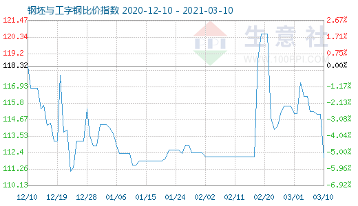 3月10日钢坯与工字钢比价指数图