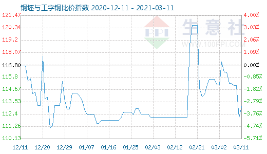3月11日钢坯与工字钢比价指数图