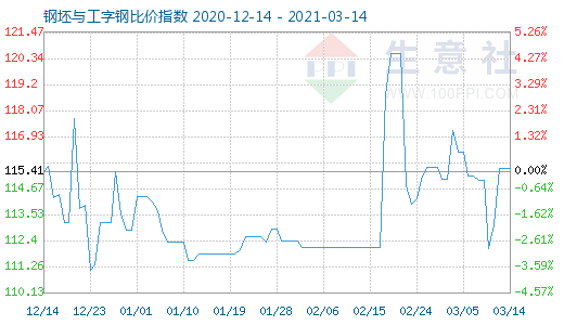 3月14日钢坯与工字钢比价指数图