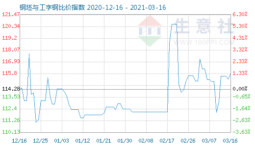 3月16日钢坯与工字钢比价指数图