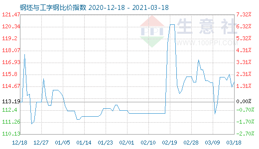 3月18日钢坯与工字钢比价指数图
