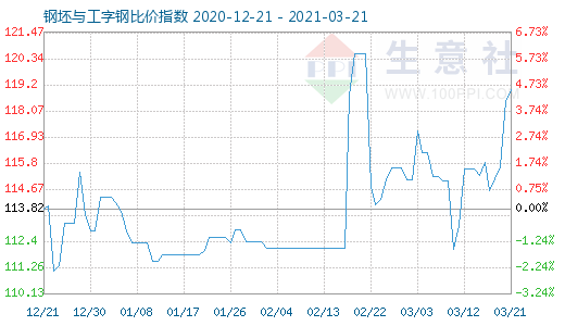 3月21日钢坯与工字钢比价指数图