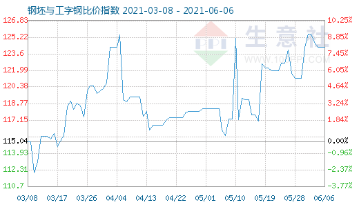 6月6日钢坯与工字钢比价指数图