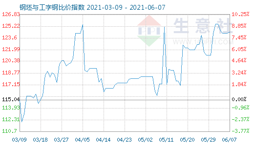 6月7日钢坯与工字钢比价指数图