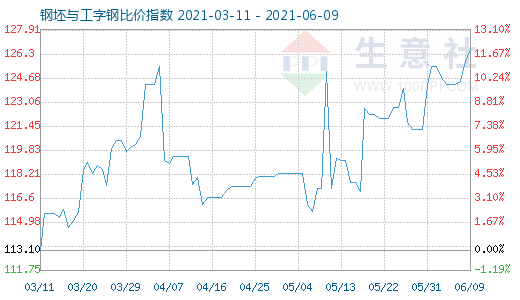 6月9日钢坯与工字钢比价指数图