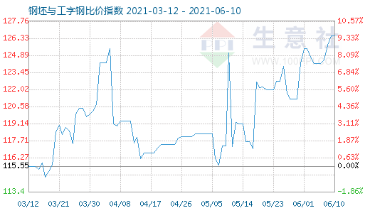 6月10日钢坯与工字钢比价指数图