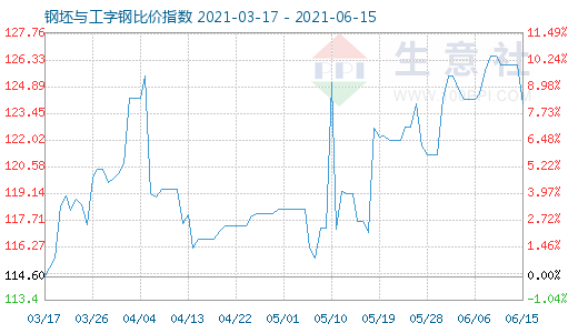 6月15日钢坯与工字钢比价指数图