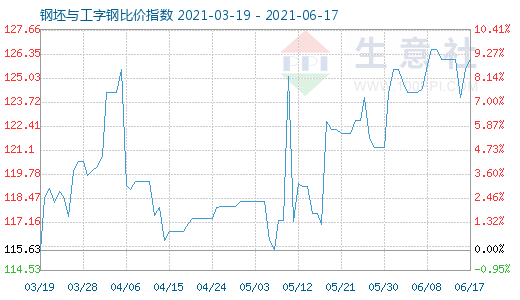 6月17日钢坯与工字钢比价指数图