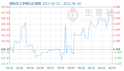 6月20日钢坯与工字钢比价指数图