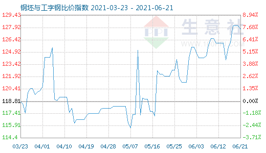 6月21日钢坯与工字钢比价指数图