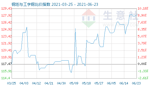 6月23日钢坯与工字钢比价指数图