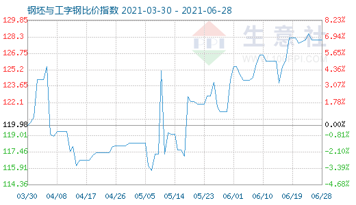 6月28日钢坯与工字钢比价指数图