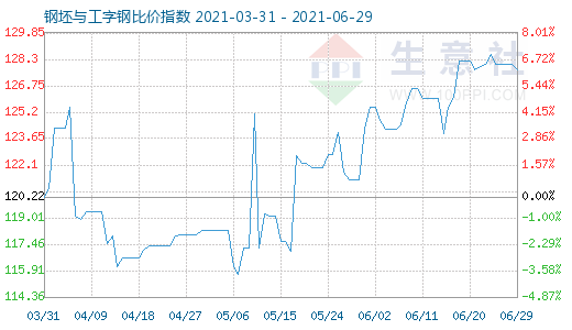 6月29日钢坯与工字钢比价指数图