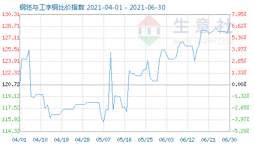 6月30日钢坯与工字钢比价指数图