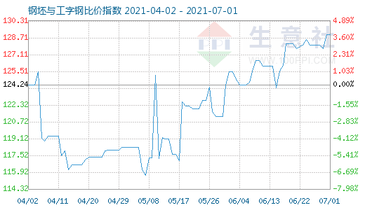 7月1日钢坯与工字钢比价指数图