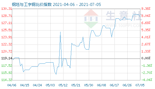 7月5日钢坯与工字钢比价指数图