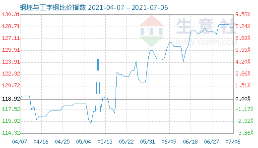 7月6日钢坯与工字钢比价指数图