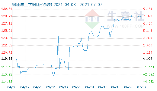 7月7日钢坯与工字钢比价指数图