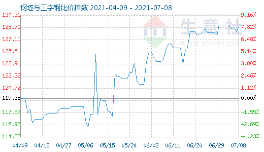 7月8日钢坯与工字钢比价指数图