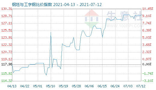 7月12日钢坯与工字钢比价指数图