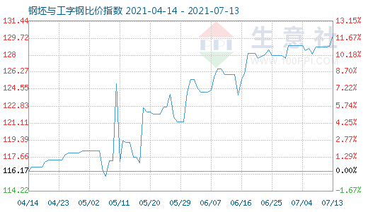7月13日钢坯与工字钢比价指数图