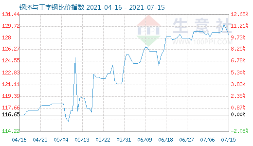 7月15日钢坯与工字钢比价指数图