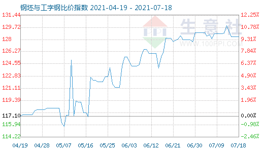 7月18日钢坯与工字钢比价指数图