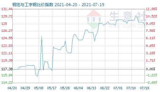 7月19日钢坯与工字钢比价指数图