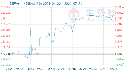 7月21日钢坯与工字钢比价指数图