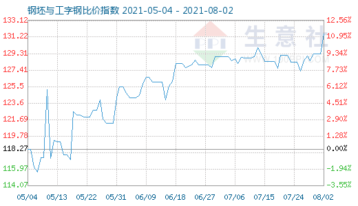 8月2日钢坯与工字钢比价指数图