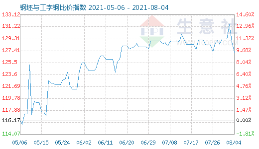 8月4日钢坯与工字钢比价指数图