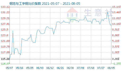 8月5日钢坯与工字钢比价指数图