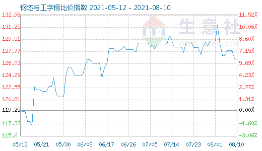 8月10日钢坯与工字钢比价指数图