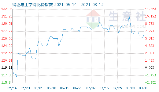 8月12日钢坯与工字钢比价指数图
