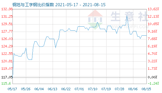8月15日钢坯与工字钢比价指数图