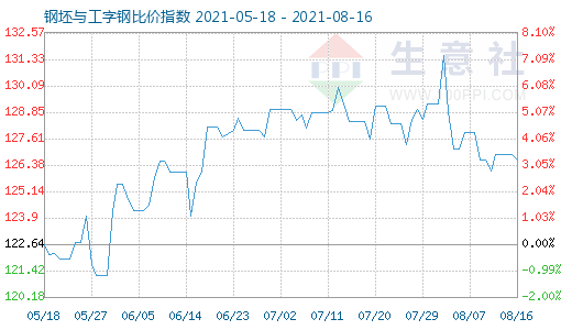 8月16日钢坯与工字钢比价指数图