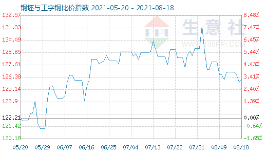 8月18日钢坯与工字钢比价指数图