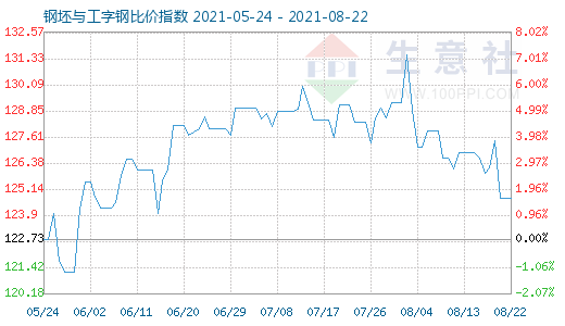 8月22日钢坯与工字钢比价指数图