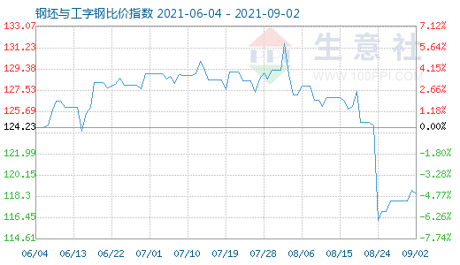 9月2日钢坯与工字钢比价指数图