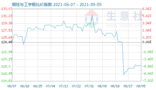 9月5日钢坯与工字钢比价指数图